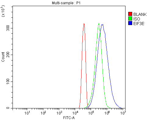  Flow Cytometry analysis of Hela cells using anti-EIF3E antibody (A00481-4)