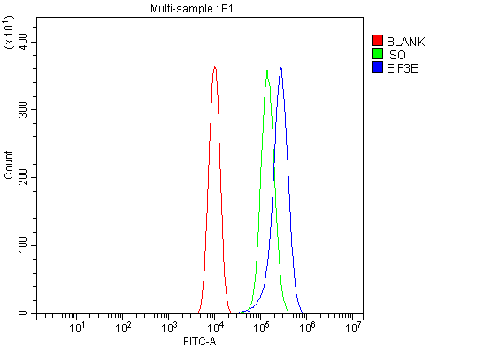  Flow Cytometry analysis of RAW264