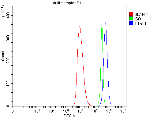  Flow Cytometry analysis of HEL cells using anti-ST2/IL1RL1 antibody (A00492-2)