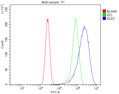 a00495 2 nod1 primary antibodies fcm testing 2