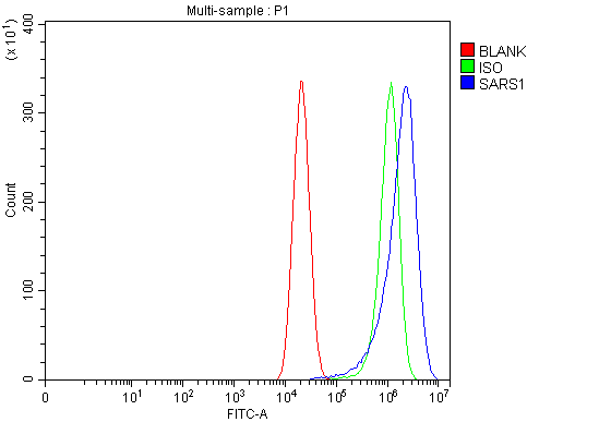 a00501 1 sars1 primary antibodies fcm testing 3
