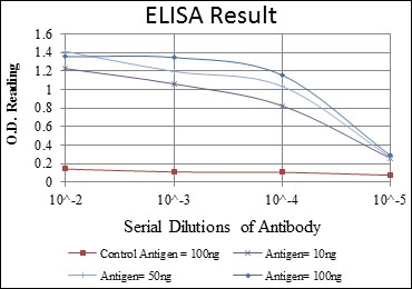 ELISA analysis of HFE antibody