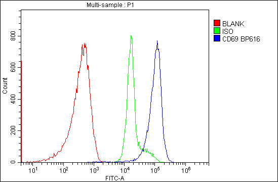 a00529 2 cd69 primary antibodies fcm testing 4