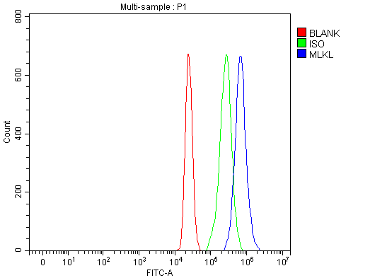 a00535 3 mlkl primary antibodies fcm testing 9