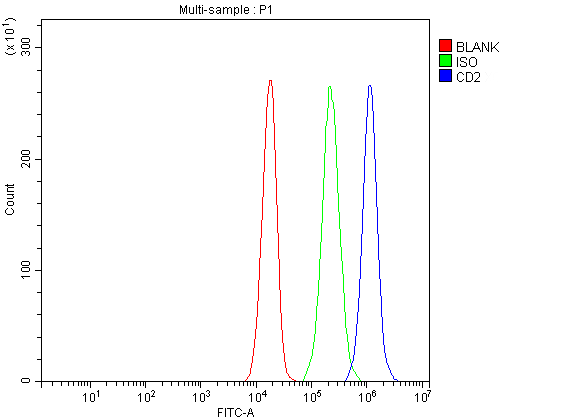 a00570 3 cd2 primary antibodies fcm testing 1