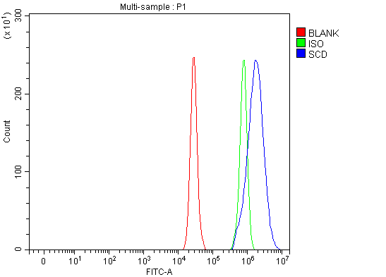 a00588 1 scd primary antibodies fcm testing 5