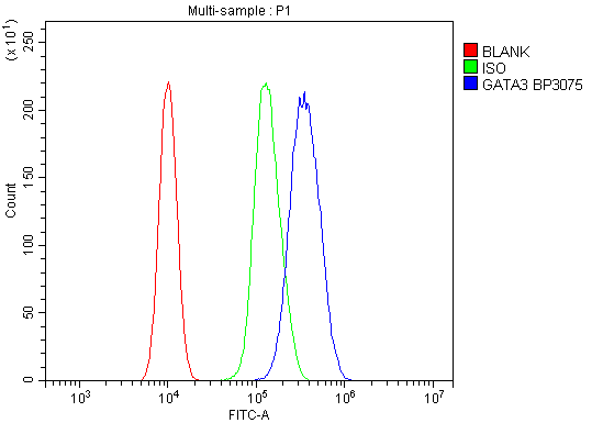 a00593 1 gata3 primary antibodies fcm testing 4