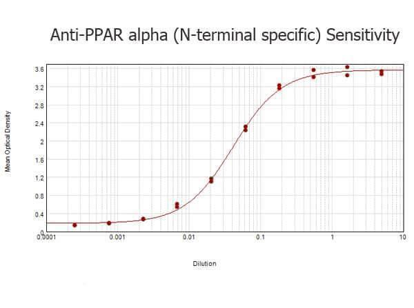 a00600 ppara primary antibodies elisa testing 5