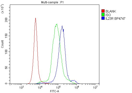 a00607 3 il23r primary antibodies fcm testing 2