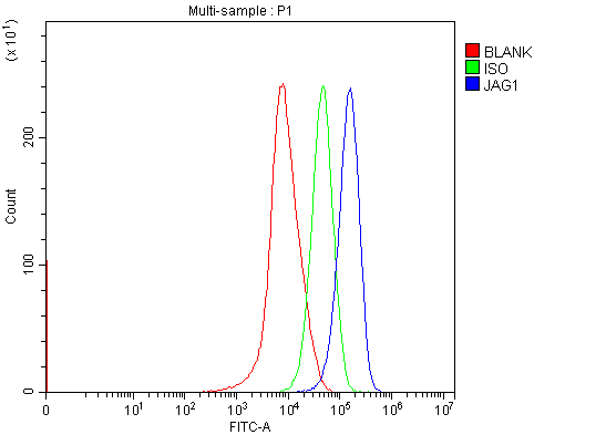  Flow Cytometry analysis of HepG2 cells using anti-Jagged1/JAG1 antibody (A00640-2)