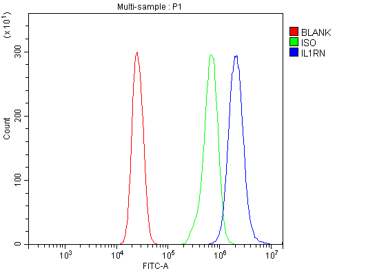 a00651 2 il1ra primary antibodies fcm testing 3