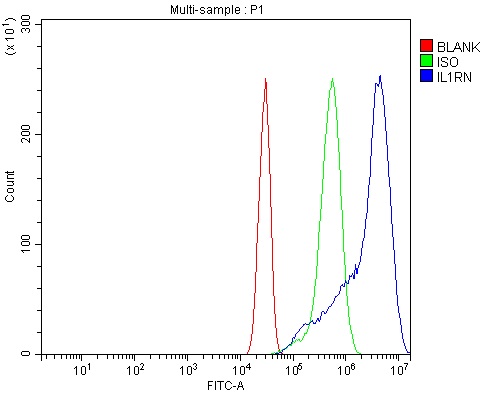 a00651 5 il1rn primary antibodies fcm testing 2