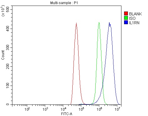 a00651 5 il1rn primary antibodies fcm testing 3
