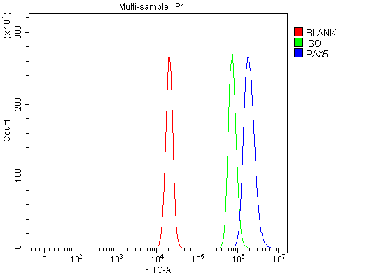 a00669 2 pax5 primary antibodies fcm testing 5