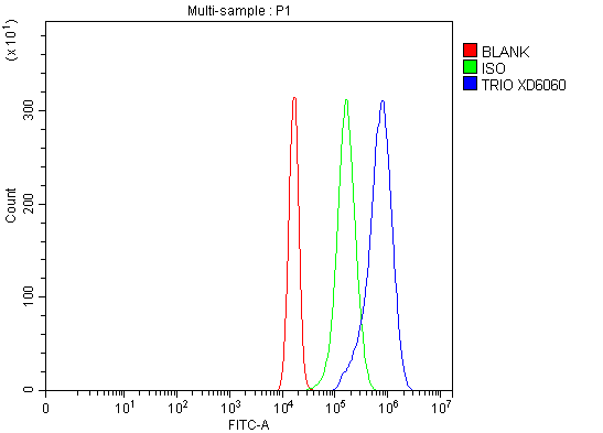 a00679 1 trio primary antibodies fcm testing 1