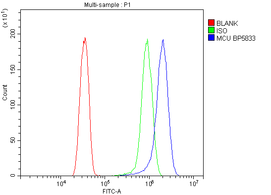 a00685 1 mcu primary antibodies fcm testing 7