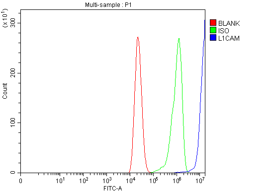  Flow Cytometry analysis of Caco-2 cells using anti-L1CAM antibody (A00729-4)