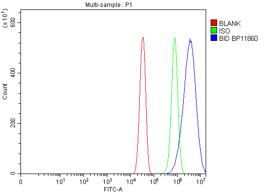 a00730 bid primary antibodies fcm testing 3