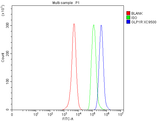 a00753 4 glp1r primary antibodies fcm testing 1