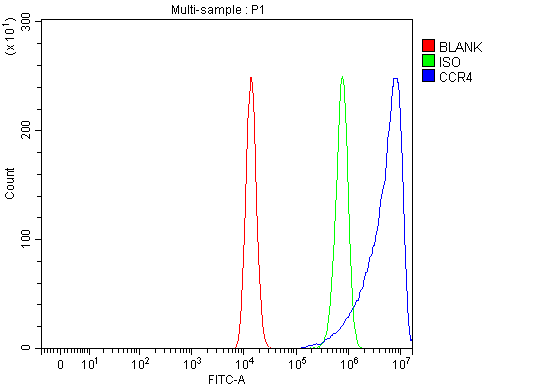  Flow Cytometry analysis of HEL cells using anti-CCR4 antibody (A00755-4)