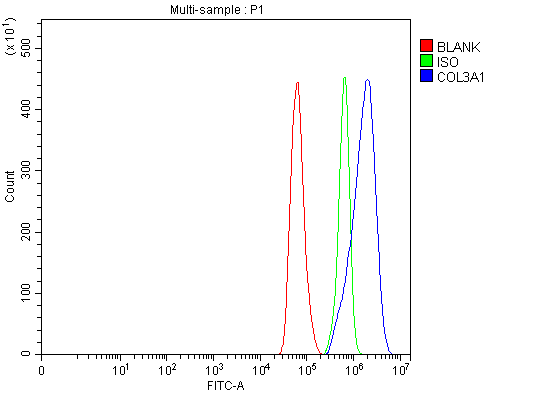 a00788 3 col3a1 primary antibodies fcm testing 8