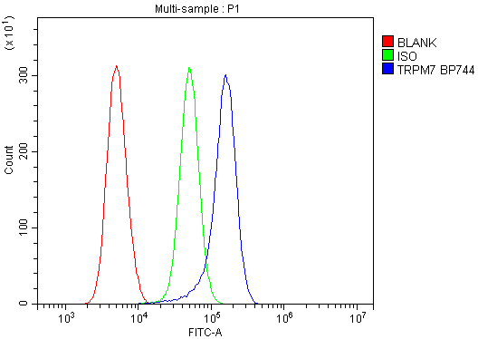 a00789 1 trpm7 primary antibodies fcm testing 3