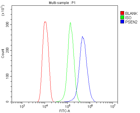 a00800 1 psen2 primary antibodies fcm testing 2