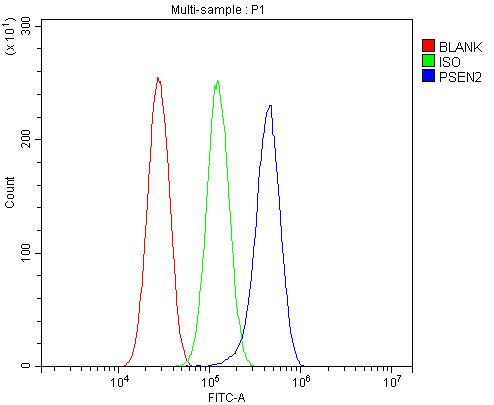 a00800 1 psen2 primary antibodies fcm testing 4