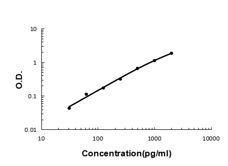  Sandwich ELISA - Recombinant human FGF21 protein standard curve