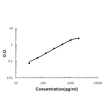  Sandwich ELISA - Recombinant mouse Oncostatin M/Osm protein standard curve