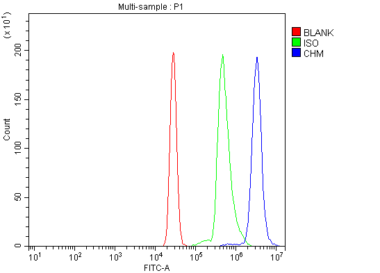 a00814 2 chm primary antibodies fcm testing 6