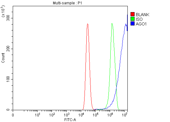  Flow Cytometry analysis of MCF-7 cells using anti-AGO1 antibody (A00826-5)