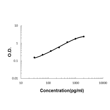  Sandwich ELISA - Recombinant mouse CD137/Tnfrsf9 protein standard curve