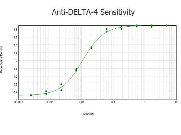 a00875 2 dll4 primary antibodies elisa testing 3_1