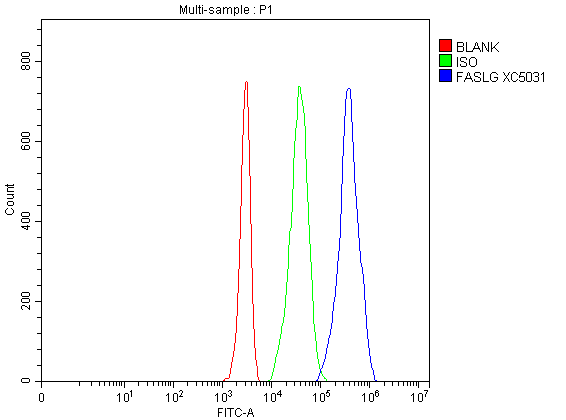  Flow Cytometry analysis of Jurkat cells using anti-FASL/FASLG antibody (A00925-2)