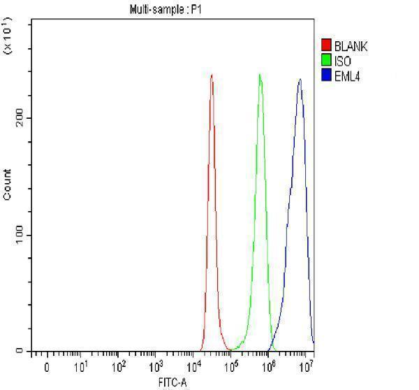 a00930 1 eml4 primary antibodies fcm testing 1