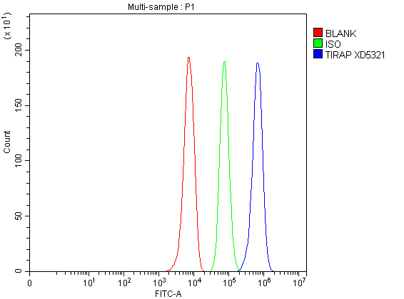 Flow Cytometry analysis of HepG2 cells using anti-TIRAP antibody (A00950-1)