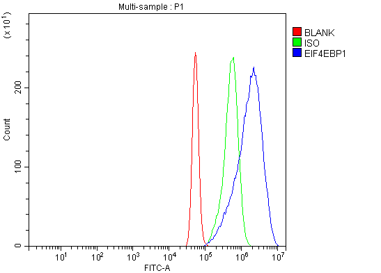  Flow Cytometry analysis of A431 cells using anti-EIF4EBP1 antibody (A00968-1)