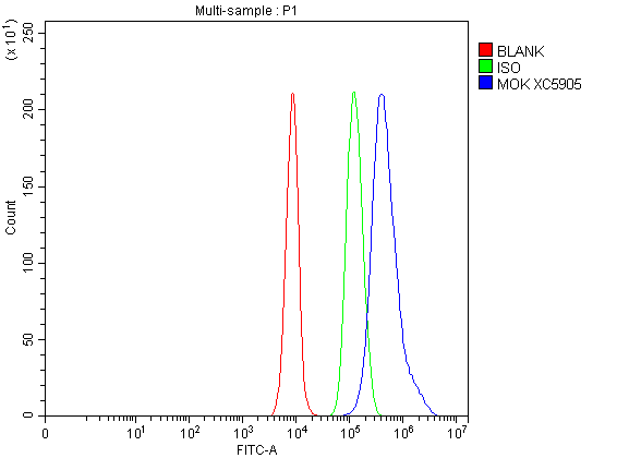 a01004 4 mok primary antibodies fcm testing 1
