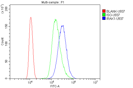 a01021 irak primary antibodies fcm testing 3