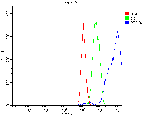 a01105 pdcd4 primary antibodies fcm testing 5_1