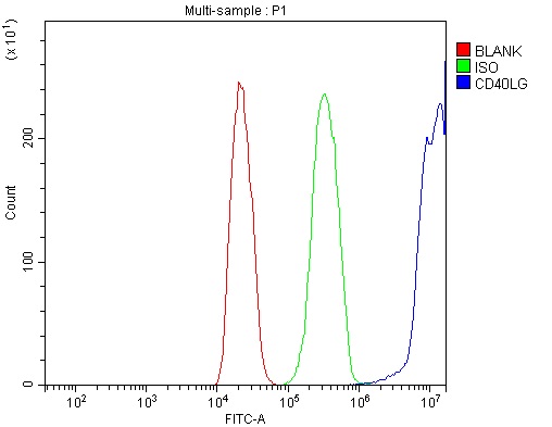  Flow Cytometry analysis of C6 cells using anti-TRAP/CD40L/CD40LG antibody (A01114-4)