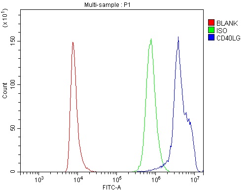  Flow Cytometry analysis of human PBMC cells using anti-TRAP/CD40L/CD40LG antibody (A01114-4)