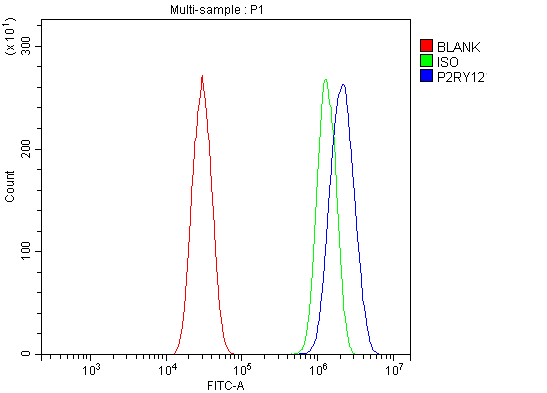  Flow Cytometry analysis of HEPA1-6 cells using anti-P2Y12/P2ry12 antibody (A01136-1)