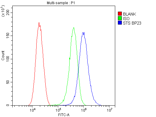 a01198 1 sts primary antibodies fcm testing 2