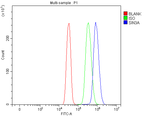 a01203 2 sin3a primary antibodies fcm testing 10