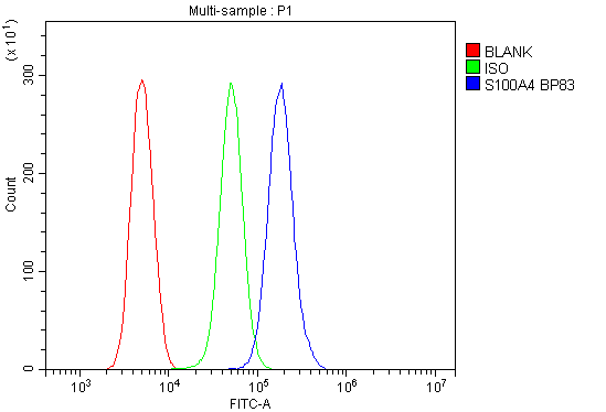 a01217 2 s100a4 primary antibodies fcm testing 7