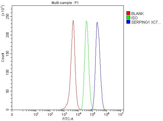 a01221 3 serping1 primary antibodies fcm testing 1