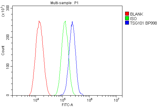 a01233 2 tsg101 primary antibodies fcm testing 3