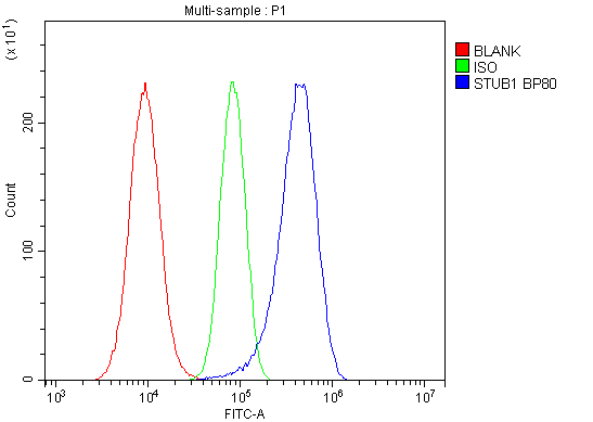 a01236 1 stub1 primary antibodies if testing 6